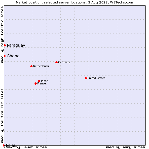 Market position of Paraguay vs. Ghana vs. Palau