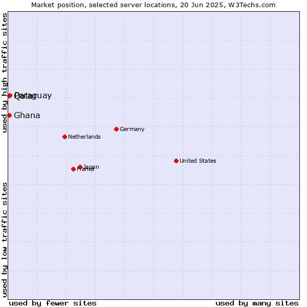 Market position of Paraguay vs. Qatar vs. Ghana