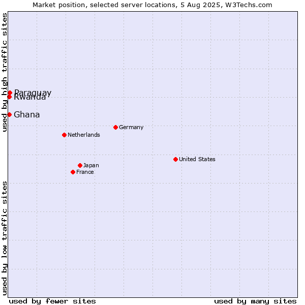 Market position of Paraguay vs. Rwanda vs. Ghana