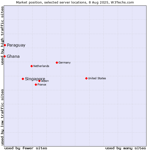 Market position of Singapore vs. Paraguay vs. Ghana