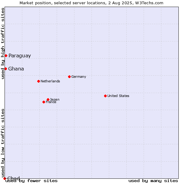 Market position of Paraguay vs. Ghana vs. Chad