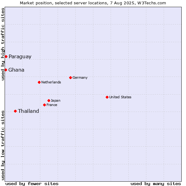 Market position of Thailand vs. Paraguay vs. Ghana