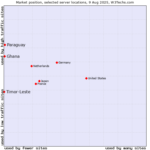 Market position of Paraguay vs. Ghana vs. Timor-Leste