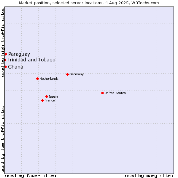 Market position of Paraguay vs. Ghana vs. Trinidad and Tobago
