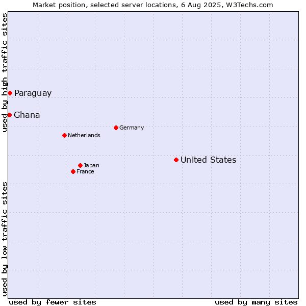Market position of United States and territories vs. Paraguay vs. Ghana