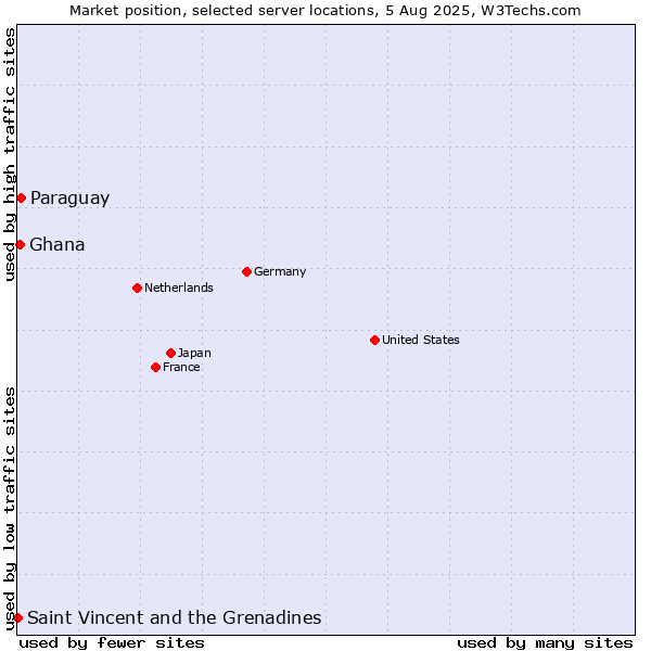 Market position of Paraguay vs. Ghana vs. Saint Vincent and the Grenadines