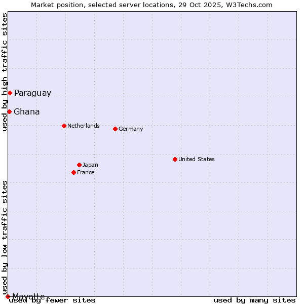 Market position of Paraguay vs. Ghana vs. Mayotte