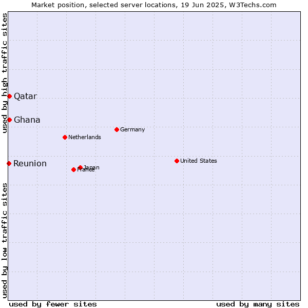 Market position of Qatar vs. Ghana vs. Reunion