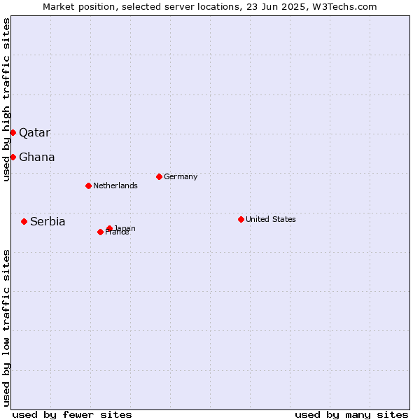 Market position of Serbia vs. Qatar vs. Ghana