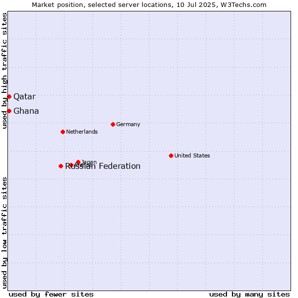 Market position of Russian Federation vs. Qatar vs. Ghana