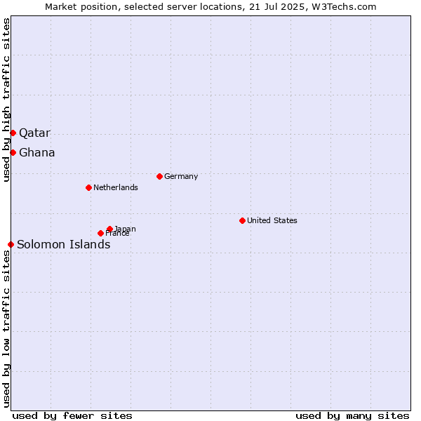 Market position of Qatar vs. Ghana vs. Solomon Islands