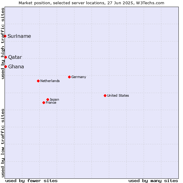 Market position of Qatar vs. Ghana vs. Suriname