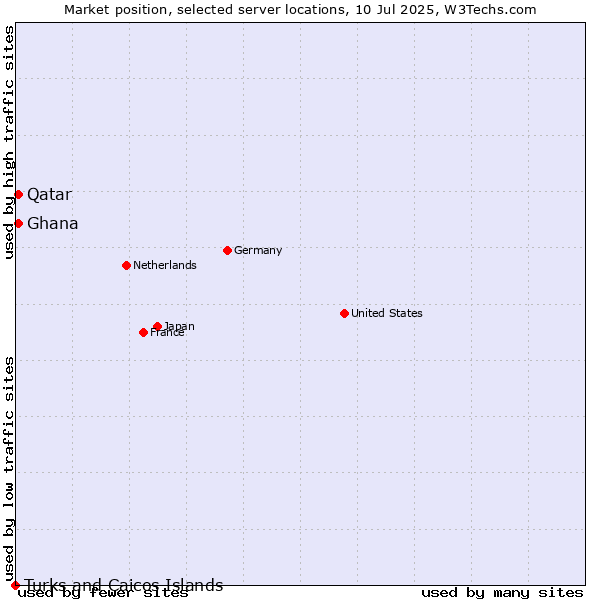 Market position of Qatar vs. Ghana vs. Turks and Caicos Islands