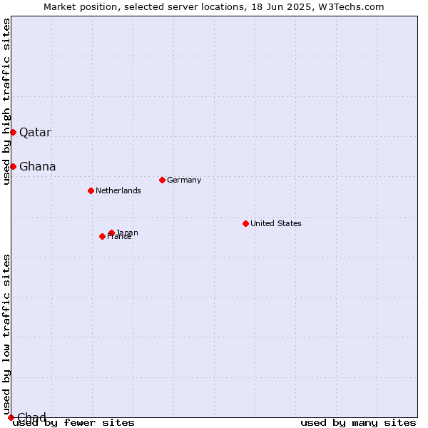 Market position of Qatar vs. Ghana vs. Chad