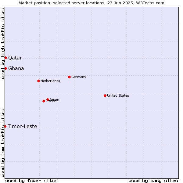 Market position of Qatar vs. Ghana vs. Timor-Leste
