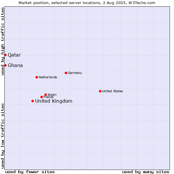 Market position of United Kingdom and territories vs. Qatar vs. Ghana