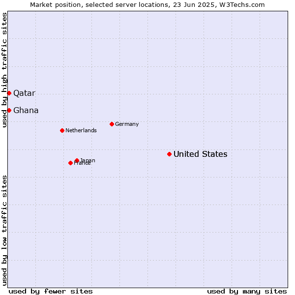Market position of United States vs. Qatar vs. Ghana