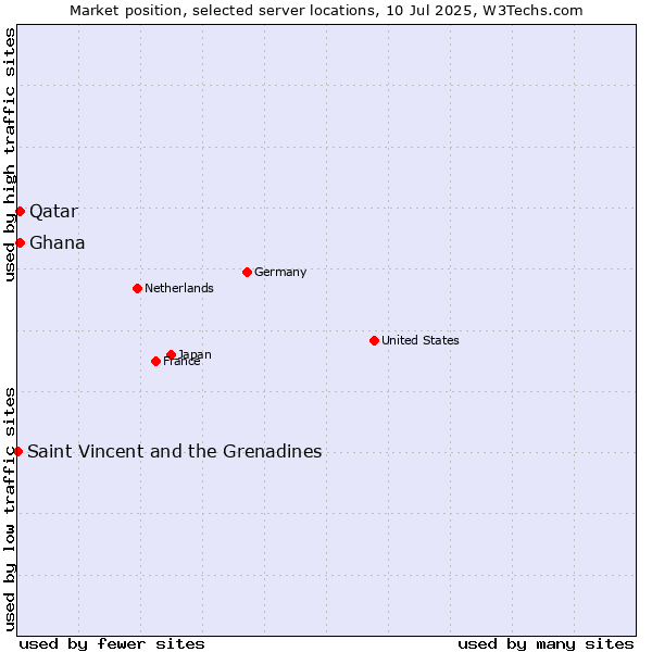 Market position of Qatar vs. Ghana vs. Saint Vincent and the Grenadines