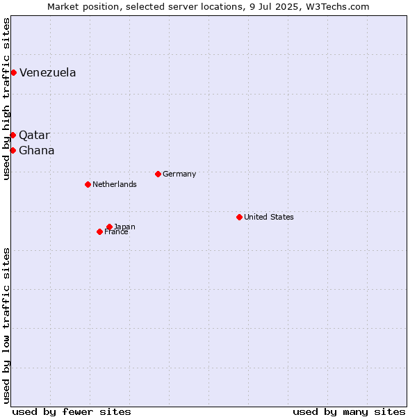 Market position of Venezuela vs. Qatar vs. Ghana