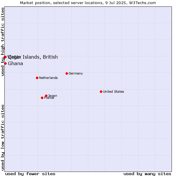 Market position of Qatar vs. Ghana vs. Virgin Islands, British