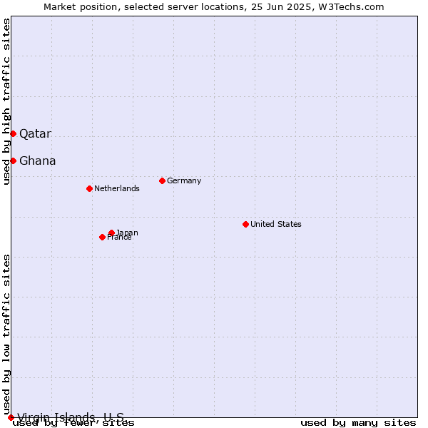 Market position of Qatar vs. Ghana vs. Virgin Islands, U.S.