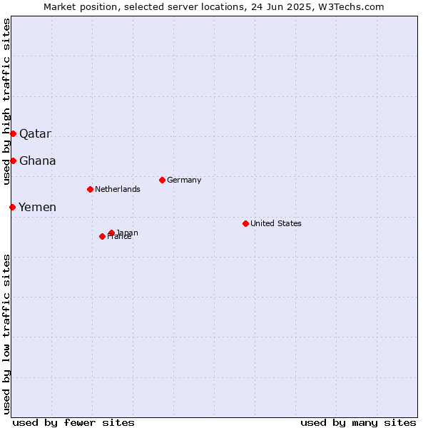 Market position of Qatar vs. Ghana vs. Yemen