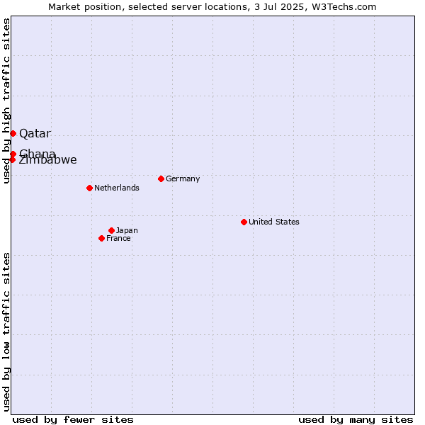 Market position of Qatar vs. Ghana vs. Zimbabwe