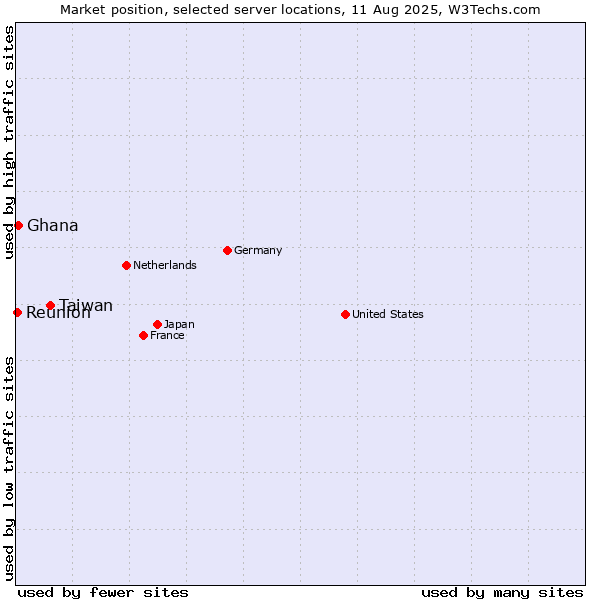 Market position of Taiwan vs. Ghana vs. Reunion
