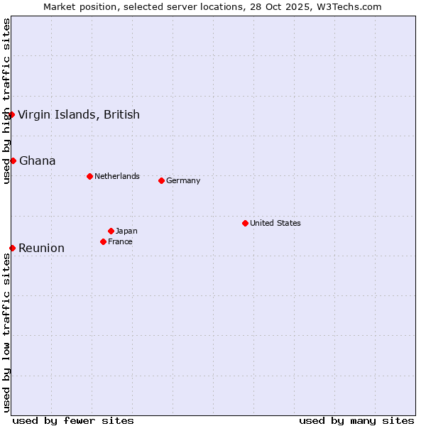 Market position of Ghana vs. Reunion vs. Virgin Islands, British