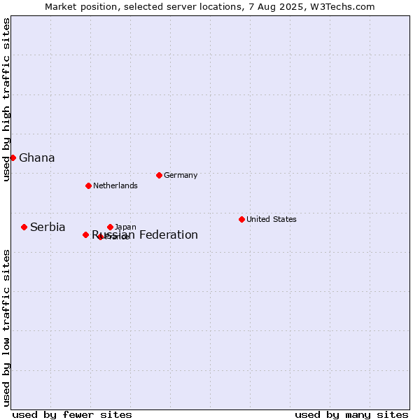 Market position of Russian Federation vs. Serbia vs. Ghana