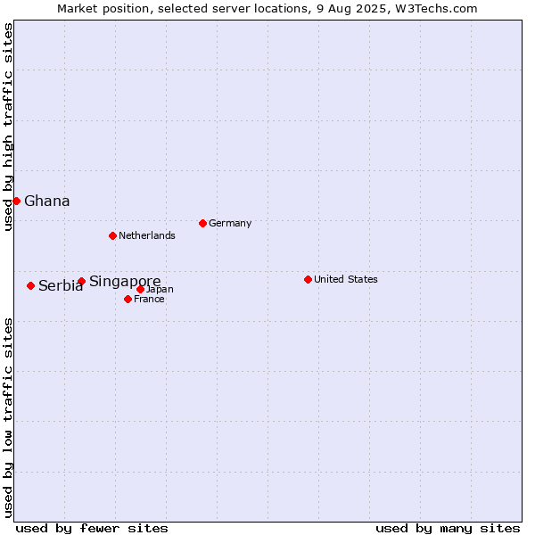 Market position of Singapore vs. Serbia vs. Ghana