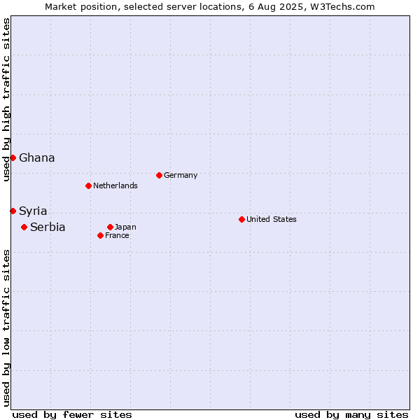 Market position of Serbia vs. Syria vs. Ghana
