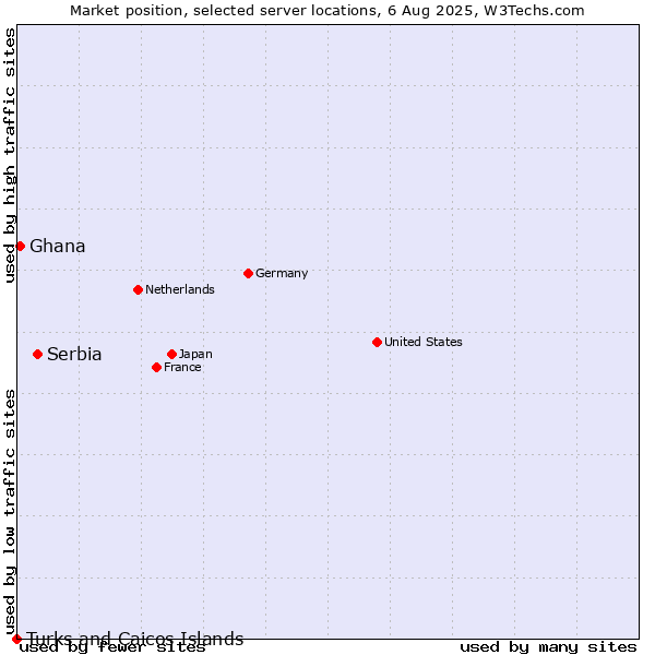 Market position of Serbia vs. Ghana vs. Turks and Caicos Islands