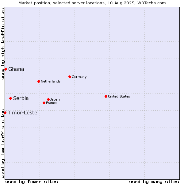 Market position of Serbia vs. Ghana vs. Timor-Leste