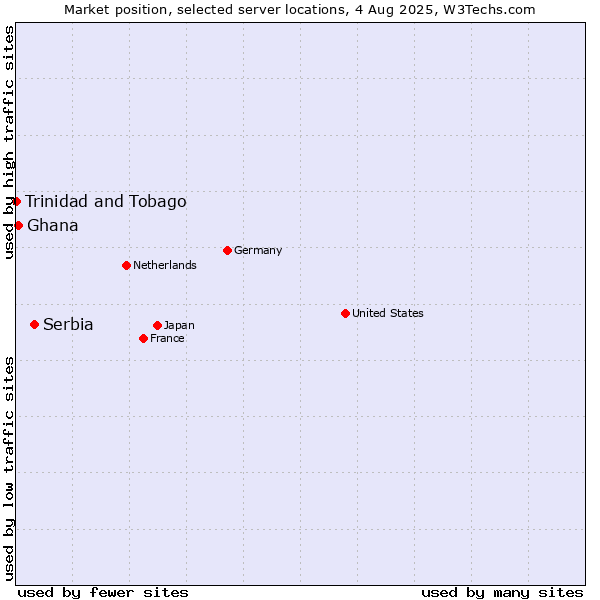 Market position of Serbia vs. Ghana vs. Trinidad and Tobago