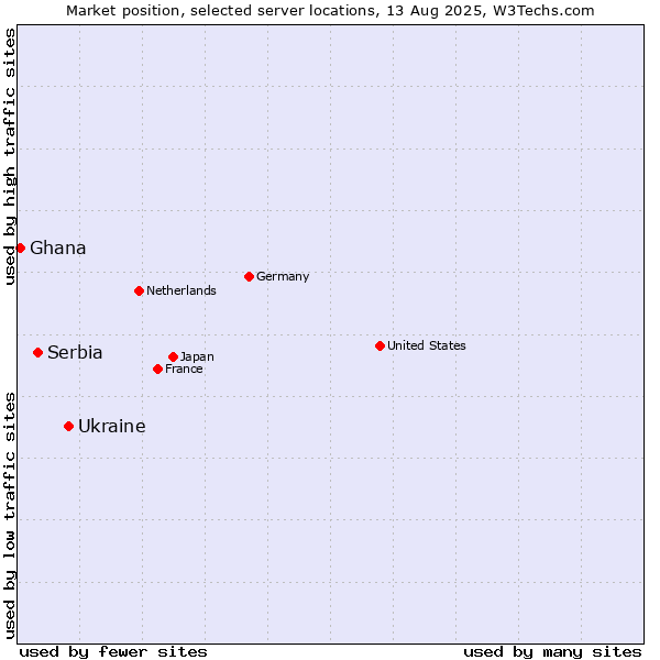 Market position of Ukraine vs. Serbia vs. Ghana