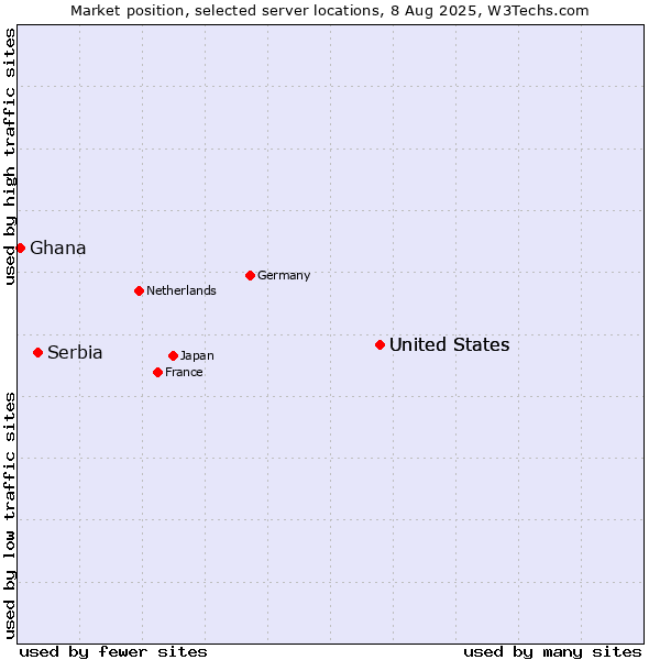 Market position of United States vs. Serbia vs. Ghana
