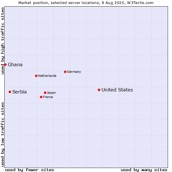 Market position of United States and territories vs. Serbia vs. Ghana