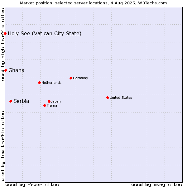 Market position of Serbia vs. Ghana vs. Holy See (Vatican City State)