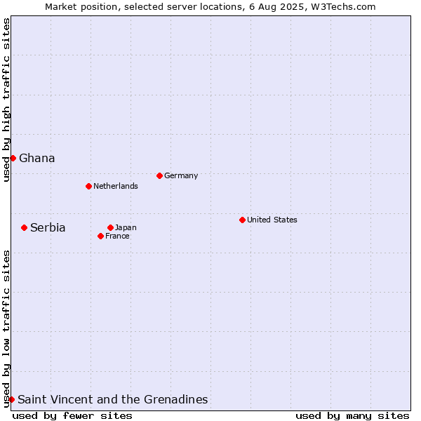 Market position of Serbia vs. Ghana vs. Saint Vincent and the Grenadines
