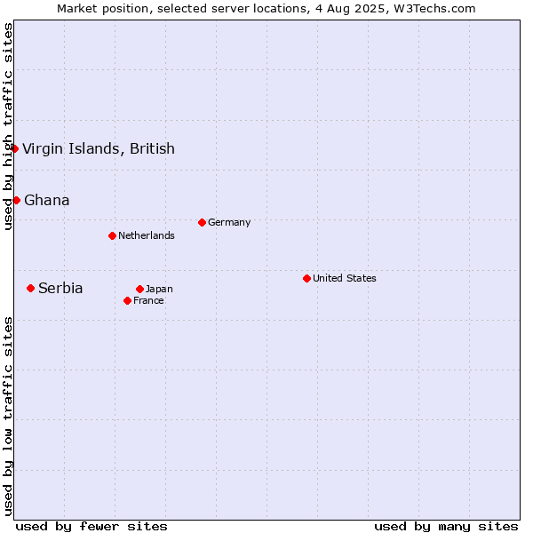 Market position of Serbia vs. Ghana vs. Virgin Islands, British