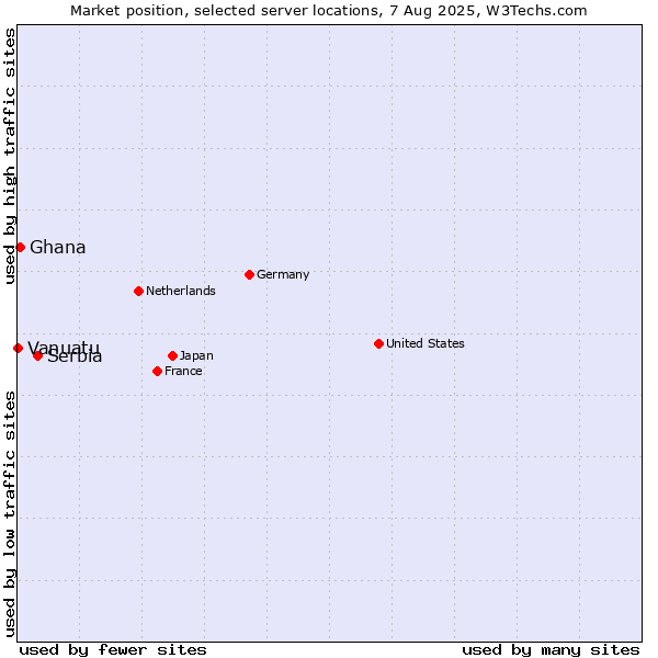 Market position of Serbia vs. Ghana vs. Vanuatu