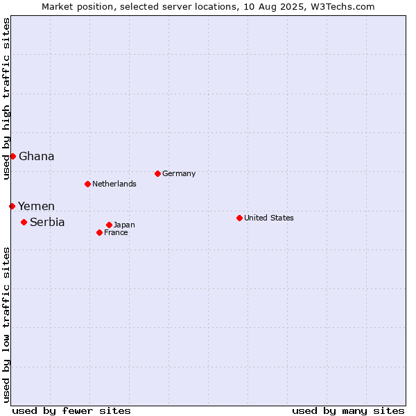 Market position of Serbia vs. Ghana vs. Yemen