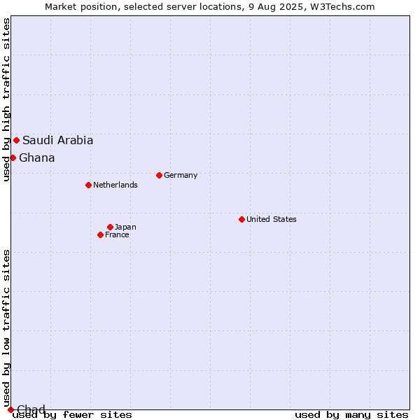 Market position of Saudi Arabia vs. Ghana vs. Chad