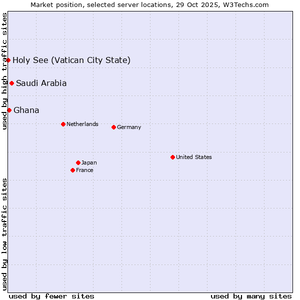 Market position of Saudi Arabia vs. Ghana vs. Holy See (Vatican City State)