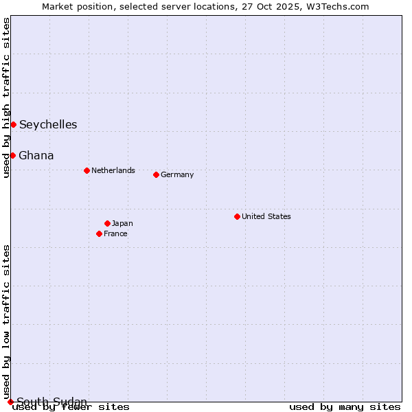 Market position of Seychelles vs. Ghana vs. South Sudan