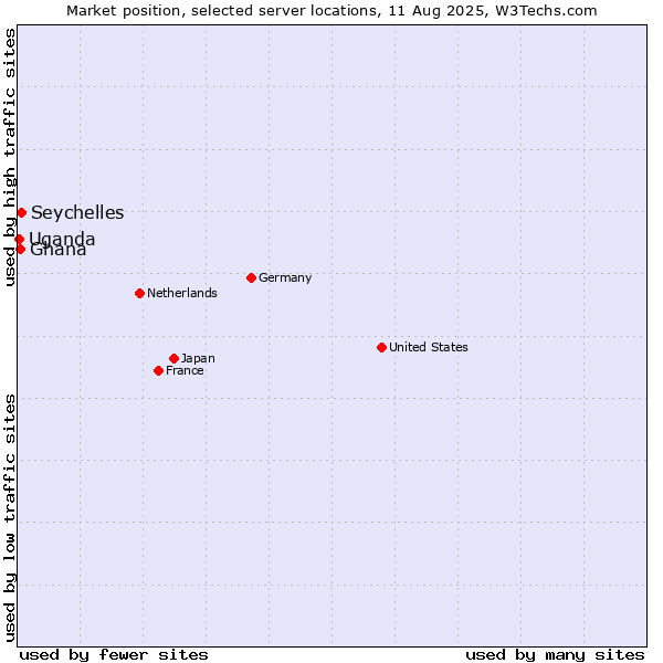 Market position of Seychelles vs. Ghana vs. Uganda