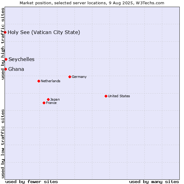 Market position of Seychelles vs. Ghana vs. Holy See (Vatican City State)