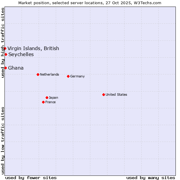Market position of Seychelles vs. Ghana vs. Virgin Islands, British