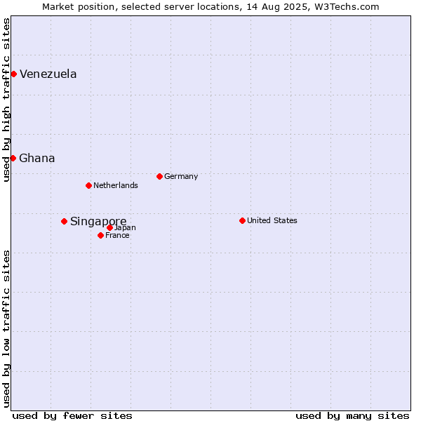 Market position of Singapore vs. Venezuela vs. Ghana